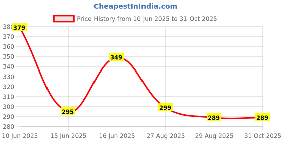 amazon.in ComfortFriends Adjustable Hand Gripper (5kg–100kg) | Gripper 60kg, 100+kg | Metal Hand Gripper Combo with Counter | Hand Gripper for Strength Training (Red & Black) comfortfriends Price History Graph from 10 Jun 2025 to 30 Oct 2025