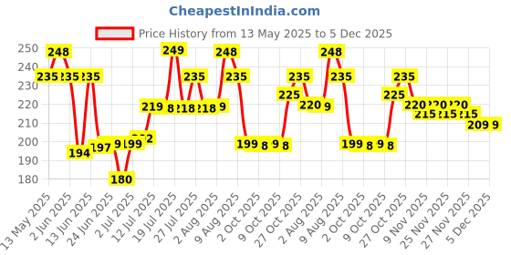 amazon.in ComfortFriends Finger Gripper Best Vein Gripper & Wrist Gripper | Gripster for Veins Exercise Tool | Finger Hand Gripper & Finger Stretcher for Strength Training comfortfriends Price History Graph from 13 May 2025 to 5 Dec 2025