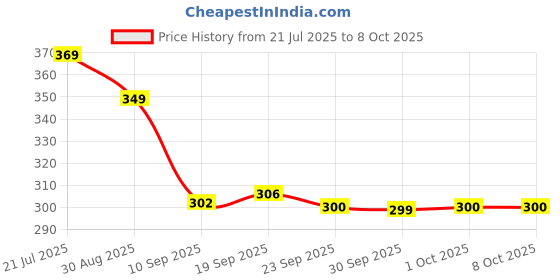 amazon.in COMFORTFRIENDS Professional Abdominal Wheel With Push Up Bar | Ab Roller With Workout Push-up Stands for Exercise Fitness Gym for Men & Women (Ab Roller Push Up Bar Combo) Price History Graph from 21 Jul 2025 to 8 Oct 2025