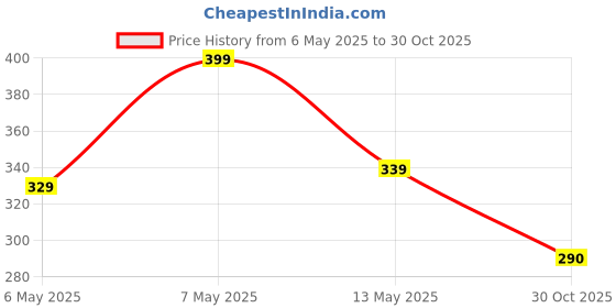 amazon.in ComfortFriends Pull Reducer Leg Exercise Equipment Tummy Trimmer - Yoga Pedal Puller Resistance Band, Pedal Puller for Exercise, Stomach Exercise Equipment, Gym & Yoga Basic Equipment - 4 Tubes Price History Graph from 6 May 2025 to 30 Oct 2025