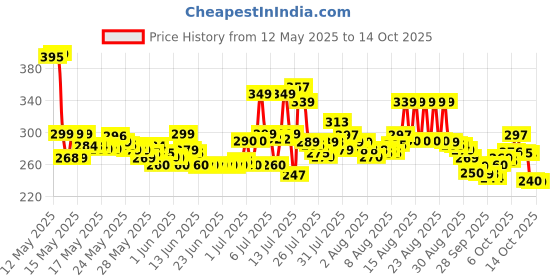 amazon.in Comfortfriends Push Up Board: Versatile Push Up Stand for Chest Workout & Home Gym Exercise Pushup Stand, Ideal Home Gym Equipment for Strength Training and Fitness, Durable and Ergonomic comfortfriends Price History Graph from 12 May 2025 to 14 Oct 2025
