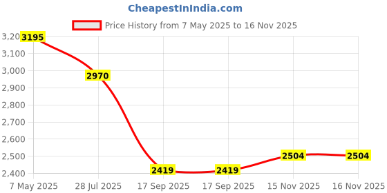 amazon.in ComfortHome 1.5 Mil Mattress Bag for Moving and Storage (Clear, Queen/King Size) - 2 Pack Price History Graph from 7 May 2025 to 15 Nov 2025