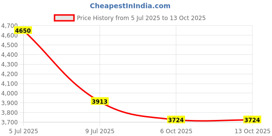 amazon.in ComfortHome 2 Pack Mattress Bag for Moving and Storage, Medium Weight, Fits Queen and King Size Mattress Price History Graph from 5 Jul 2025 to 13 Oct 2025