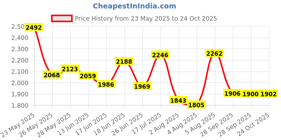 amazon.in ComfortHome Mattress Bag for Moving and Storage, Queen/King, 1 Pack Price History Graph from 23 May 2025 to 24 Oct 2025