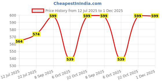 amazon.in ComfortLife Neck Stretcher And Pain Relief Gel Pack, Cervical Traction Device Pillow With Cold And Hot Compress, Reusable Ice Wrap For Neck, Shoulder, Ro Price History Graph from 12 Jul 2025 to 1 Dec 2025
