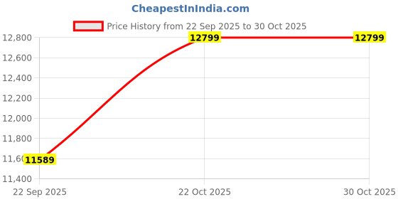 amazon.in Comforto 8 Inch Pocket Spring King Size Mattress (72x70x8 Inch, Pocket Spring) Price History Graph from 22 Sep 2025 to 29 Oct 2025