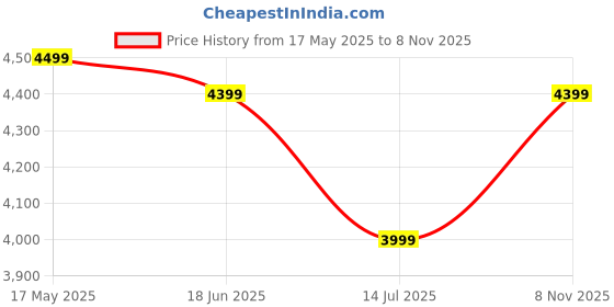 amazon.in Comforto Folding 4-Inch Double Size Foam Mattress (72 x 48 x 4 Inches, Beige) comforto Price History Graph from 17 May 2025 to 8 Nov 2025