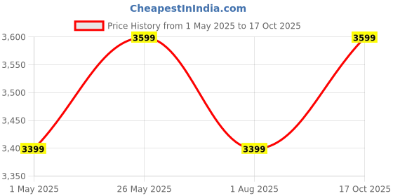 amazon.in Comforto Folding Foam Firm Mattress (Beige, Single Size, 72 x 36 x 4 Inches) Price History Graph from 1 May 2025 to 17 Oct 2025