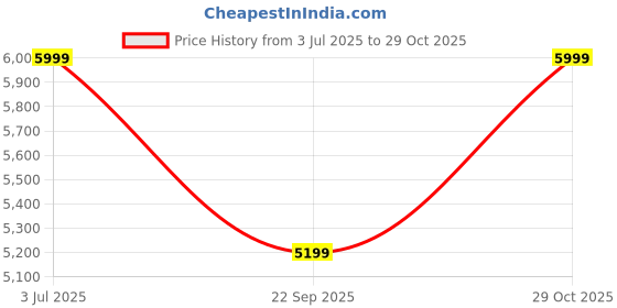 amazon.in Comforto Memory Foam Mattress Topper (72 x 60 x 2 inches) comforto Price History Graph from 3 Jul 2025 to 29 Oct 2025