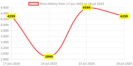 amazon.in Comforto Memory Foam Mattress Topper (72x30x2 Inches) | Premium 2-Inch Pressure-Relieving Foam Topper | Single Size Topper | Soft & Supportive for Better Sleep | Durable and Long-Lasting Comfort Price History Graph from 17 Jun 2025 to 16 Jul 2025