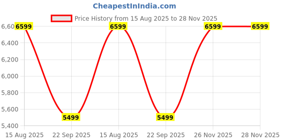 amazon.in Comforto Memory Foam Mattress Topper (78 x 60 x 2 inches) Price History Graph from 15 Aug 2025 to 28 Nov 2025
