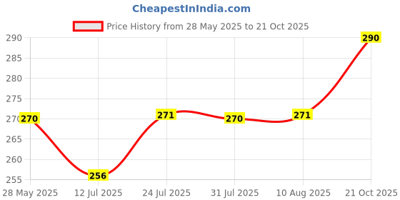 amazon.in comfortrek Multi-Functional Sling Bag for Office and Travel, Stylish Design comfortrek Price History Graph from 28 May 2025 to 21 Oct 2025