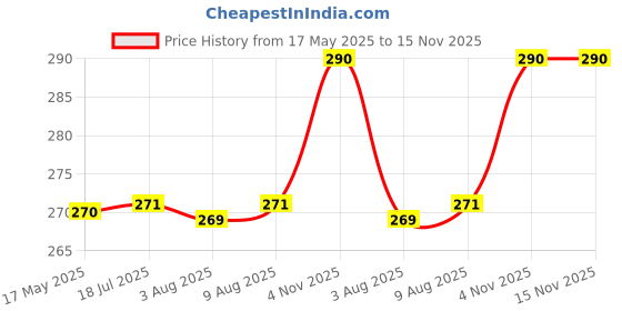 amazon.in comfortrek Multi-Functional Sling Bag for Office and Travel, Stylish Design comfortrek Price History Graph from 17 May 2025 to 15 Nov 2025