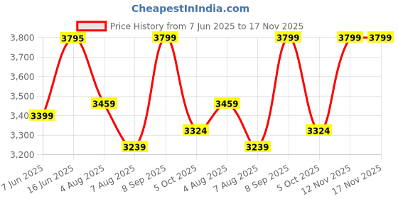 amazon.in egoss Comforts Premium Genuine Leather Driving Shoe Boots for Men-G-549 egoss Price History Graph from 7 Jun 2025 to 17 Nov 2025