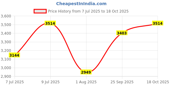 amazon.in egoss Comforts Premium Genuine Leather Mocassin Casual Shoes for Men-G-358 egoss Price History Graph from 7 Jul 2025 to 18 Oct 2025