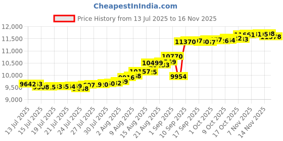 amazon.in hanes Comfortwash Garment Dyed Fleece Hoodie Sweatshirt hanes Price History Graph from 13 Jul 2025 to 16 Nov 2025