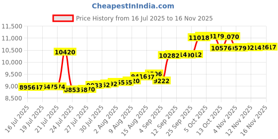 amazon.in hanes Comfortwash Garment Dyed Fleece Sweatshirt hanes Price History Graph from 16 Jul 2025 to 14 Nov 2025