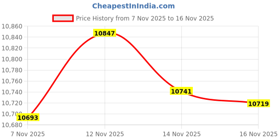 amazon.in hanes Comfortwash Garment Dyed Fleece Sweatshirt hanes Price History Graph from 7 Nov 2025 to 16 Nov 2025