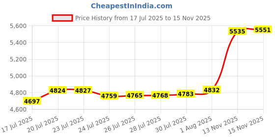 amazon.in hanes Comfortwash Garment Dyed Short Sleeve Tee hanes Price History Graph from 17 Jul 2025 to 15 Nov 2025