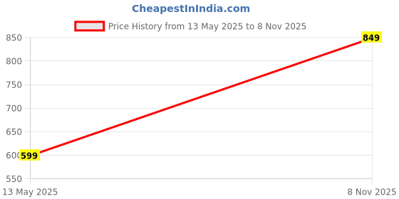 amazon.in denill Comfotable Lightweight Casual Lace-Up Letest Design Sneaker for Women/Girls denill Price History Graph from 13 May 2025 to 8 Nov 2025