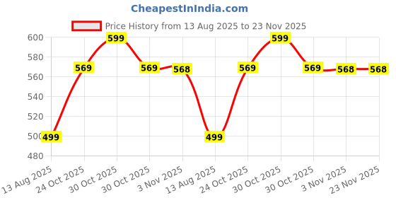 amazon.in amifaa Comfotable Lightweight Casual Sneaker for Women/Girls amifaa Price History Graph from 13 Aug 2025 to 22 Nov 2025