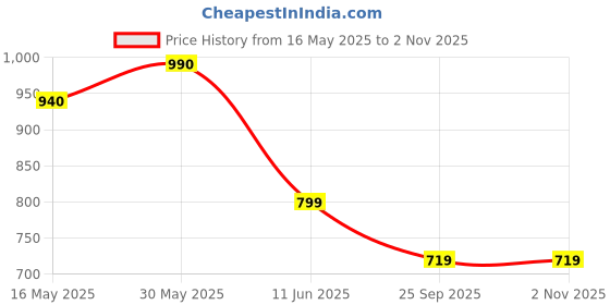 amazon.in cassiey Comfotable Lightweight Sport Walking Sneaker for Women/Girls cassiey Price History Graph from 16 May 2025 to 1 Nov 2025