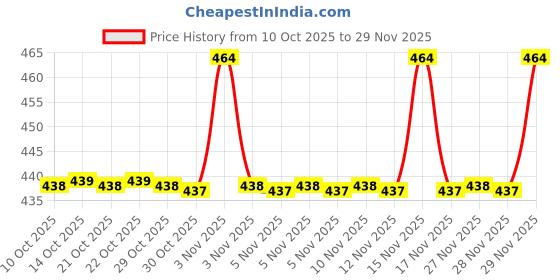 amazon.in COMFREY ADULT DIAPER MEDIUM SIZE ( 10 Pcs. PACK ), Price History Graph from 10 Oct 2025 to 29 Nov 2025