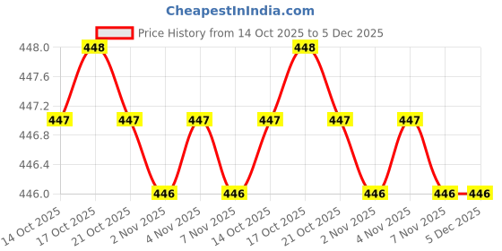 amazon.in Comfrey Adult Diapers Large Price History Graph from 14 Oct 2025 to 5 Dec 2025