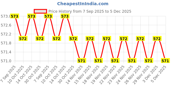 amazon.in Comfrey Adult Pant type Easy Wear Diapers Large - 10's Disposable (PACK OF 10) comfrey Price History Graph from 7 Sep 2025 to 5 Dec 2025