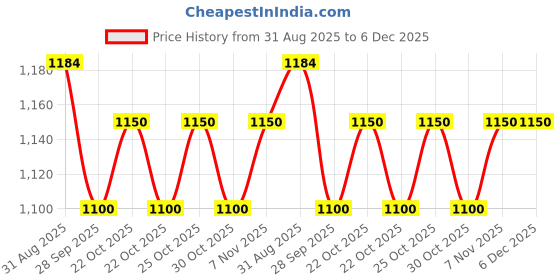amazon.in Comfrey Adult Pant type Easy Wear Diapers Large - 10's Disposable (PACK OF 2) Price History Graph from 31 Aug 2025 to 6 Dec 2025