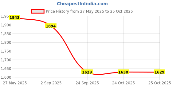 amazon.in Comfrey Adult Pant type Easy Wear Diapers XXL - 10's Disposable (PACK OF 3) Price History Graph from 27 May 2025 to 25 Oct 2025