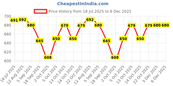 amazon.in Comfrey Adult Pull Ups, XXL Size, 10 Pcs, Waist Size 41"-60" (105-153cm) (Pack of 1) Price History Graph from 18 Jul 2025 to 5 Dec 2025