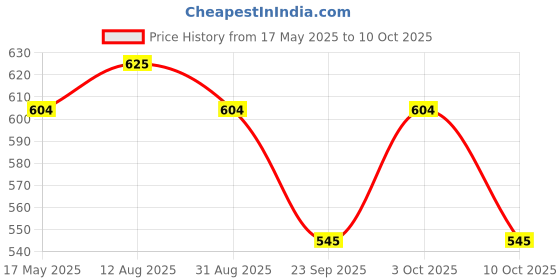 amazon.in Comfrey Easy Wear Pant Type Adult Diaper XL Price History Graph from 17 May 2025 to 10 Oct 2025