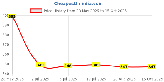 amazon.in Comfun Toilet Bowl Pumice Cleaning Stone with Handle Stains and Hard Water Ring Remover Rust Grill Griddle Cleaner for Kitchen/Bath/Pool/Spa/Household Cleaning 4 Pack Price History Graph from 28 May 2025 to 14 Oct 2025