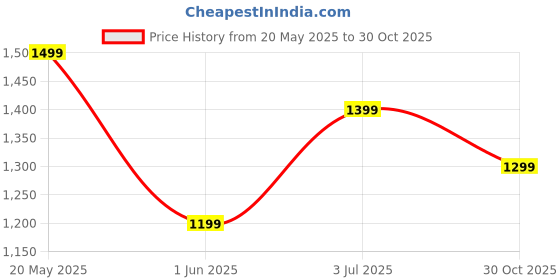 amazon.in Comfy Cheeks Baby Essentials Gift Set – 3 Soft Cotton Swaddles, 2 Gentle Face Napkins, BPA-Free Rattle & Ergonomic Comb – Complete Newborn Care Kit for Boys & Girls, Ideal Baby Shower Gift Price History Graph from 20 May 2025 to 30 Oct 2025
