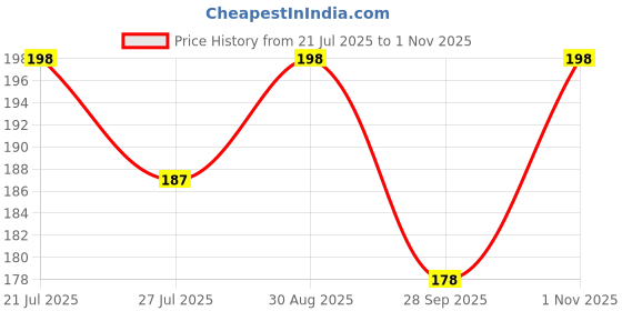 amazon.in louryn koulyn Comfy Cotton Blend Women's Briefs, Low Waist, Flexi Stretch, Multicolor louryn koulyn Price History Graph from 21 Jul 2025 to 1 Nov 2025