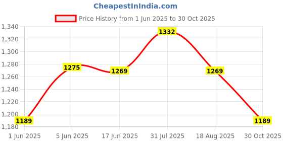 amazon.in the mom store Comfy Maternity Leggings | Comfortable | Soft | Pre and Post Pregnancy | Comfort Stretch Pregnancy Leggings for Women the mom store Price History Graph from 1 Jun 2025 to 30 Oct 2025