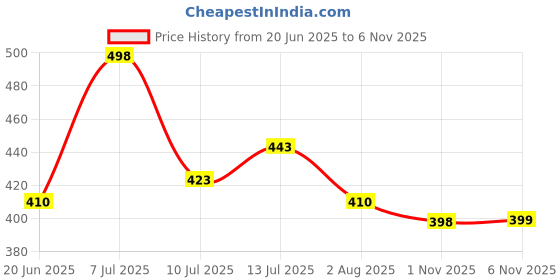 amazon.in amul comfy Comfy Men Cotton Regular Print Bermuda Zipper (Colour and Print May Vary) amul comfy Price History Graph from 20 Jun 2025 to 6 Nov 2025