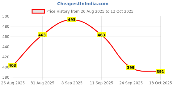 amazon.in amul comfy Comfy Men Cotton Regular Print Bermuda Zipper (Colour and Print May Vary) amul comfy Price History Graph from 26 Aug 2025 to 13 Oct 2025