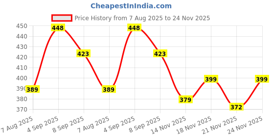 amazon.in amul comfy Comfy Plain Bermuda Zipper amul comfy Price History Graph from 7 Aug 2025 to 24 Nov 2025