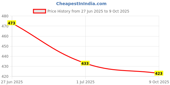 amazon.in amul comfy Comfy Plain Bermuda Zipper amul comfy Price History Graph from 27 Jun 2025 to 9 Oct 2025