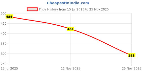 amazon.in amul comfy Comfy Plain Bermuda Zipper amul comfy Price History Graph from 15 Jul 2025 to 25 Nov 2025