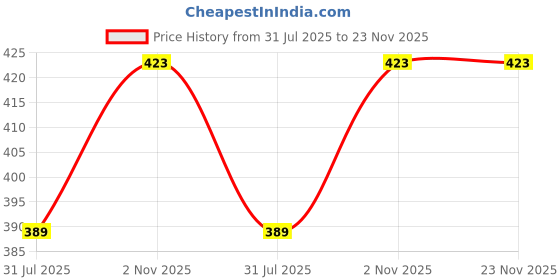 amazon.in amul comfy Comfy Plain Bermuda Zipper amul comfy Price History Graph from 31 Jul 2025 to 22 Nov 2025