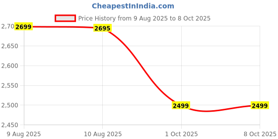 amazon.in comfy sparrow Women Standard Length Wool Blend High Collar Long Sleeve Overcoat comfy sparrow Price History Graph from 9 Aug 2025 to 1 Oct 2025