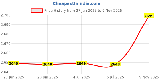 amazon.in comfy sparrow Women’s Winter Wear Coat Regular Fit For Casual Wear | Collared Neck | Full Sleeve | Buttoned | Latest Stylish Coat Crafted With Comfort Fit comfy sparrow Price History Graph from 27 Jun 2025 to 9 Nov 2025
