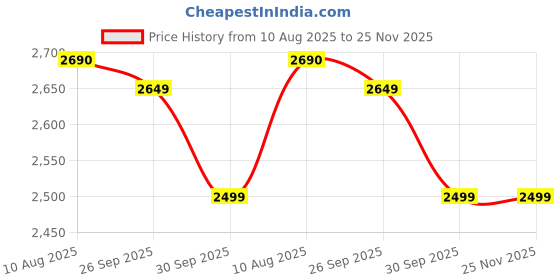 amazon.in comfy sparrow Women's Wool Blend Standard Length High Collared Coat comfy sparrow Price History Graph from 10 Aug 2025 to 24 Nov 2025