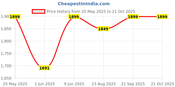 amazon.in eego italy Comfy Steel Toe Breathable Safety Sports Shoes eego italy Price History Graph from 25 May 2025 to 21 Oct 2025