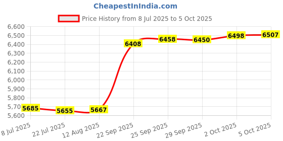 amazon.in Comfyanno Massage Table Sheets Sets, 3 Piece Brushed Microfiber Massage Table Bed Cover Sheets, Soft, Stain & Wrinkle Resistant, Includes Flat & Fitted Sheet, Face Cradle Cover — Lavender Price History Graph from 8 Jul 2025 to 5 Oct 2025