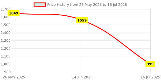 amazon.in ComfyBean Bag with Beans Filled XL Bean Bag Prefilled with Beans Printed - Official : PrintEssence (Color : Not Lazy - Black White) Price History Graph from 26 May 2025 to 16 Jul 2025