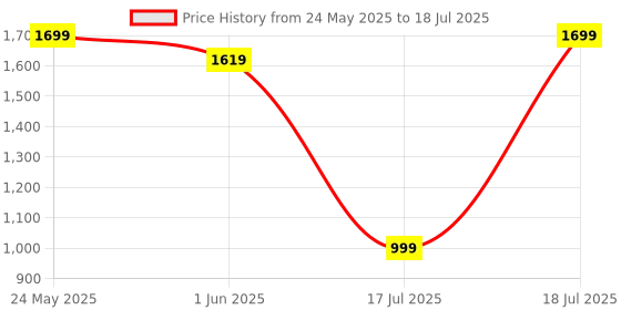 amazon.in ComfyBean Bag with Beans Filled XXL Bean Bag Prefilled with Beans Printed - Official : PrintEssence (Color : Comfycture Abhi Baaki - Peach & Lt. Grey) Price History Graph from 24 May 2025 to 18 Jul 2025